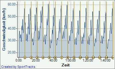 Jedermannrennen Gera-Münchenbernsdorf 25.04.2010, Geschwindigkeit - Zeit.jpg