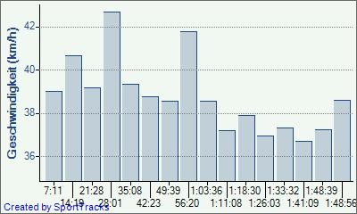 Jedermannrennen Gera-Münchenbernsdorf 25.04.2010, Geschwindigkeit.jpg