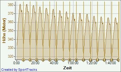 Jedermannrennen Gera-Münchenbernsdorf 25.04.2010, Höhe - Zeit.jpg