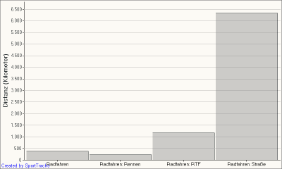 Gesamtdistanz - Kategorie.png