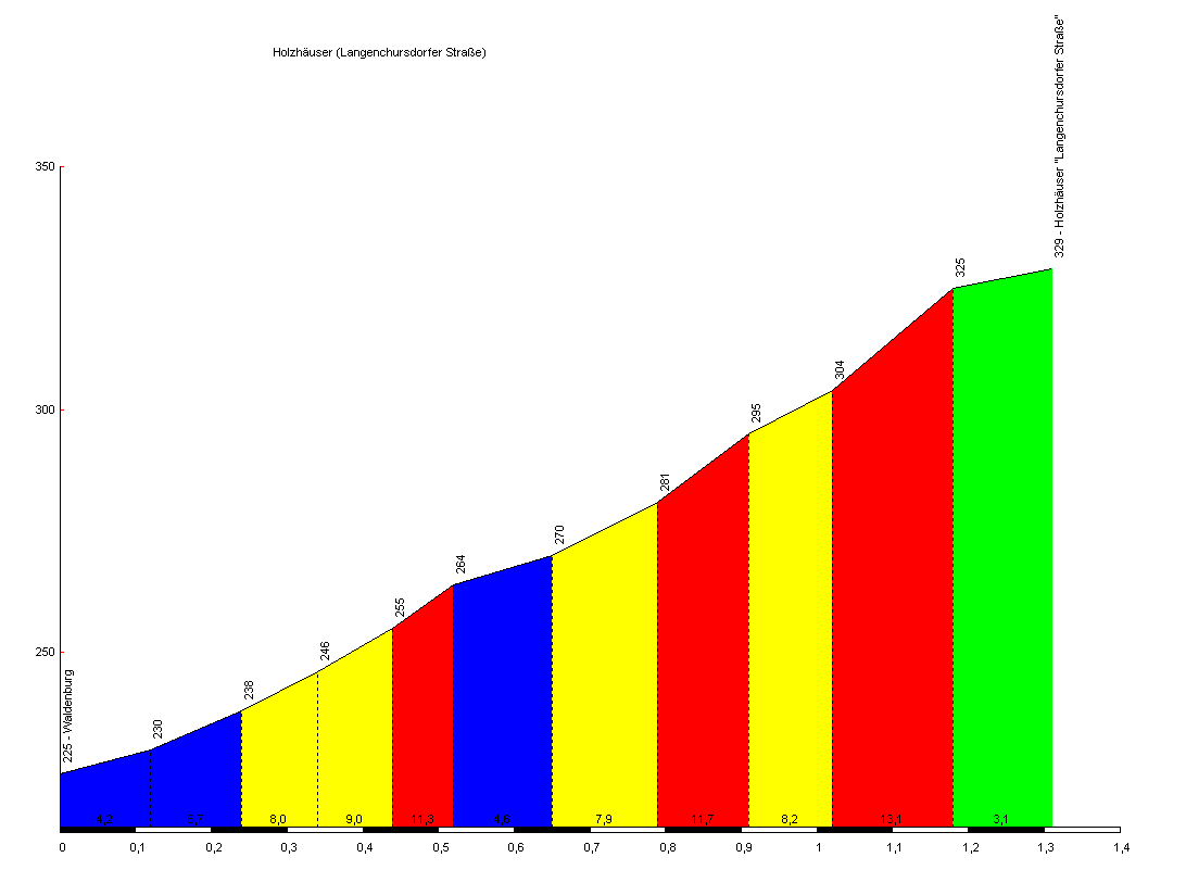 Holzhäuser (Langenchursdorfer Straße).gif