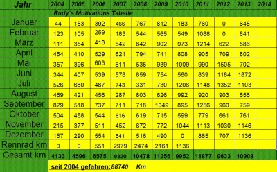 Motivations  Tabelle bis 2013.jpg